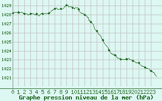 Courbe de la pression atmosphrique pour Romorantin (41)