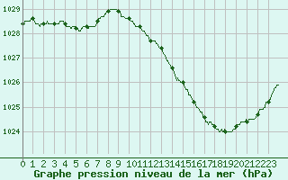 Courbe de la pression atmosphrique pour Mont-de-Marsan (40)