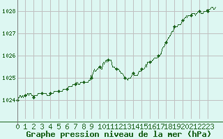 Courbe de la pression atmosphrique pour Metz-Nancy-Lorraine (57)