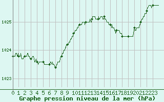 Courbe de la pression atmosphrique pour Ploumanac