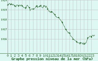 Courbe de la pression atmosphrique pour Saint-Quentin (02)