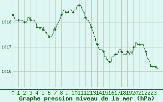 Courbe de la pression atmosphrique pour Figari (2A)