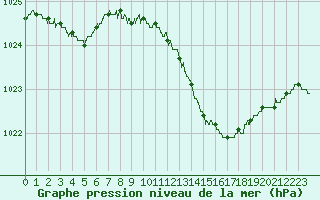 Courbe de la pression atmosphrique pour Pau (64)