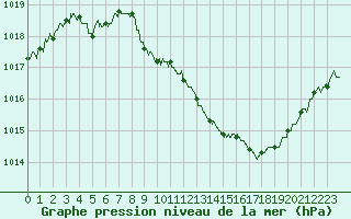 Courbe de la pression atmosphrique pour Grenoble/St-Etienne-St-Geoirs (38)