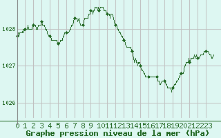 Courbe de la pression atmosphrique pour Bziers Cap d