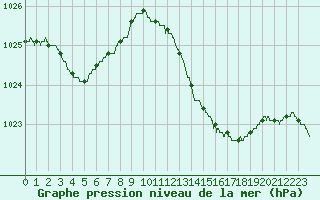 Courbe de la pression atmosphrique pour Pointe de Socoa (64)