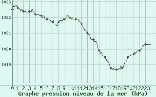 Courbe de la pression atmosphrique pour Ste (34)