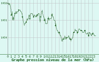 Courbe de la pression atmosphrique pour Nancy - Essey (54)