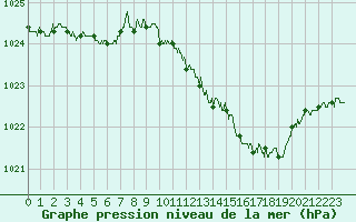 Courbe de la pression atmosphrique pour Nancy - Ochey (54)