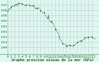 Courbe de la pression atmosphrique pour Angers-Marc (49)