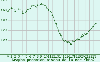 Courbe de la pression atmosphrique pour Limoges (87)