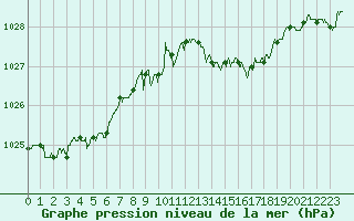 Courbe de la pression atmosphrique pour Cap Pertusato (2A)