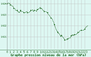 Courbe de la pression atmosphrique pour Bordeaux (33)