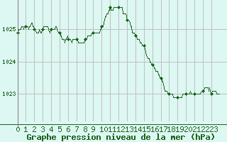 Courbe de la pression atmosphrique pour Nantes (44)