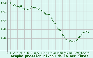 Courbe de la pression atmosphrique pour Dole-Tavaux (39)