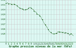 Courbe de la pression atmosphrique pour Nancy - Ochey (54)