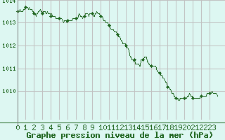 Courbe de la pression atmosphrique pour Calais / Marck (62)