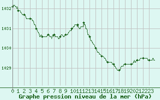 Courbe de la pression atmosphrique pour Bourges (18)