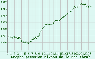 Courbe de la pression atmosphrique pour Reims-Prunay (51)