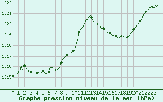 Courbe de la pression atmosphrique pour Strasbourg (67)