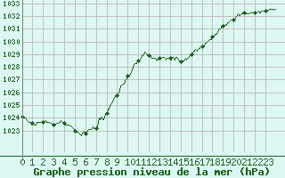 Courbe de la pression atmosphrique pour Pau (64)