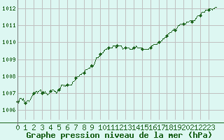 Courbe de la pression atmosphrique pour Calais / Marck (62)
