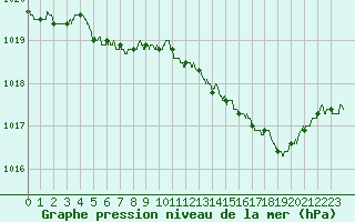Courbe de la pression atmosphrique pour Troyes (10)