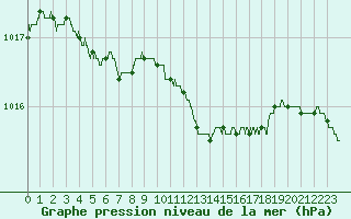 Courbe de la pression atmosphrique pour Cognac (16)