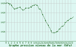 Courbe de la pression atmosphrique pour Melun (77)