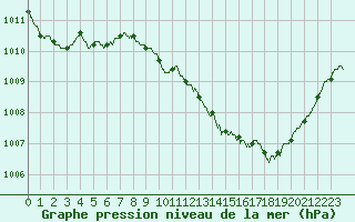 Courbe de la pression atmosphrique pour Chambry / Aix-Les-Bains (73)