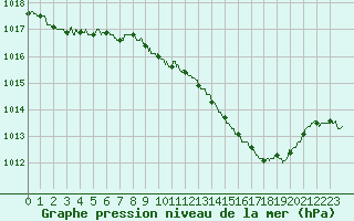 Courbe de la pression atmosphrique pour Tarbes (65)