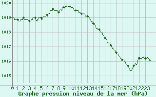 Courbe de la pression atmosphrique pour Cognac (16)