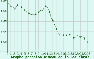 Courbe de la pression atmosphrique pour Ile du Levant (83)