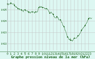 Courbe de la pression atmosphrique pour Paris - Montsouris (75)
