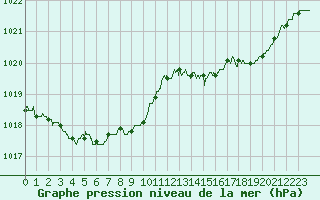 Courbe de la pression atmosphrique pour Brest (29)