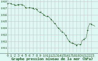 Courbe de la pression atmosphrique pour Metz-Nancy-Lorraine (57)