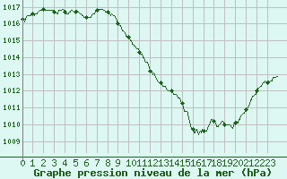 Courbe de la pression atmosphrique pour Annecy (74)