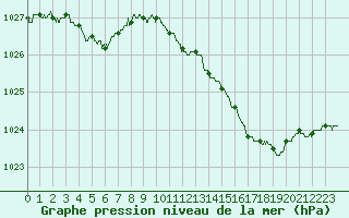 Courbe de la pression atmosphrique pour Le Talut - Belle-Ile (56)