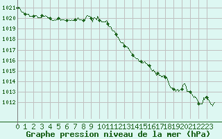 Courbe de la pression atmosphrique pour Ile Rousse (2B)