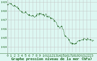 Courbe de la pression atmosphrique pour Blois (41)