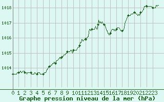 Courbe de la pression atmosphrique pour Calvi (2B)