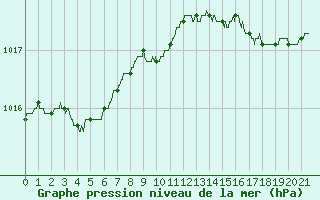 Courbe de la pression atmosphrique pour Nice (06)