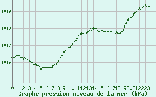 Courbe de la pression atmosphrique pour Ploumanac