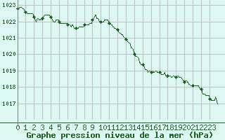 Courbe de la pression atmosphrique pour Niort (79)
