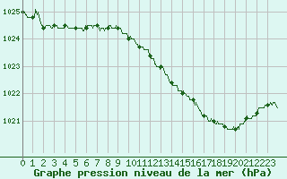 Courbe de la pression atmosphrique pour Nevers (58)