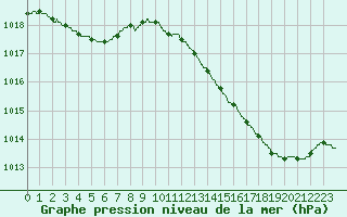 Courbe de la pression atmosphrique pour Bergerac (24)