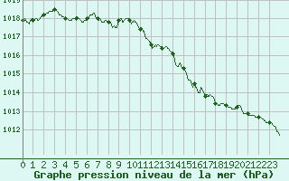 Courbe de la pression atmosphrique pour Lannion (22)