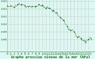 Courbe de la pression atmosphrique pour Saint-Quentin (02)