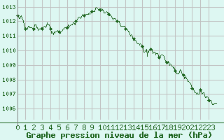 Courbe de la pression atmosphrique pour Nice (06)