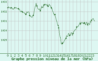 Courbe de la pression atmosphrique pour Aurillac (15)